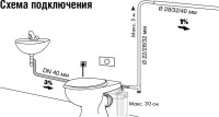 Канализационный насос SFA Sanitop