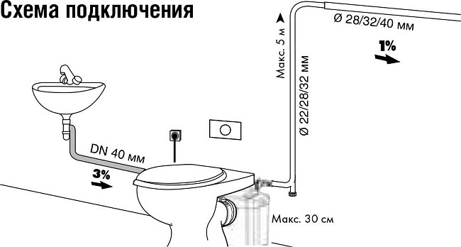 Канализационный насос SFA Sanitop