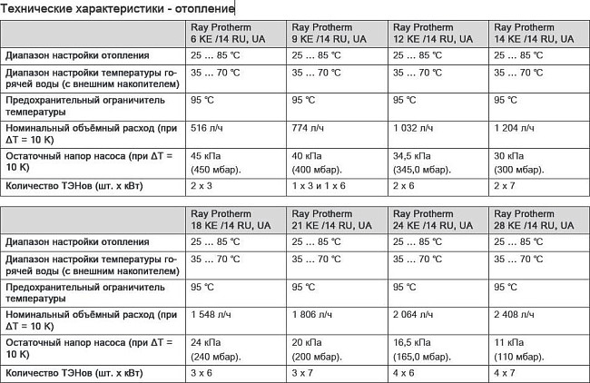 Электрический котел Protherm СКАТ 28 KE14