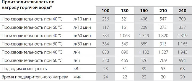 Водонагреватель ACV SMART LINE STD 160L