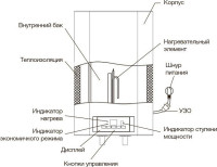 Водонагреватель Electrolux EWH 100 Formax DL